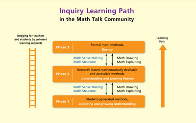 Inquiry Learning Path Chart