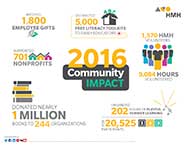 2016 Community Impact