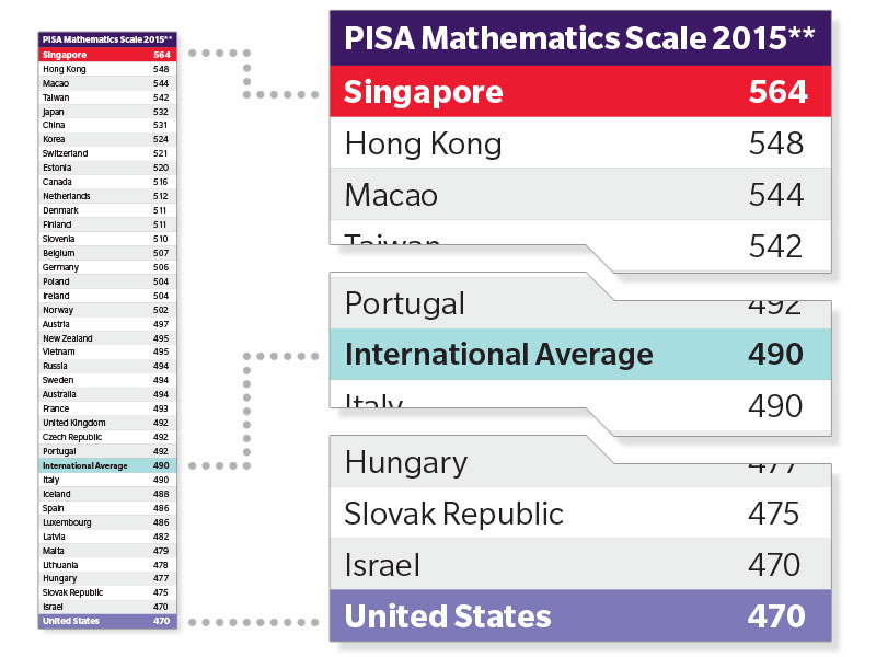 PISA Scale